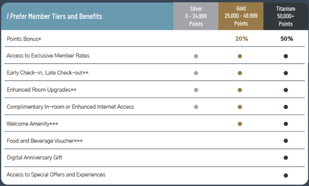 iprefer membership tiers and benefits table